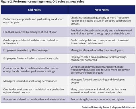 deloitte performance ratings